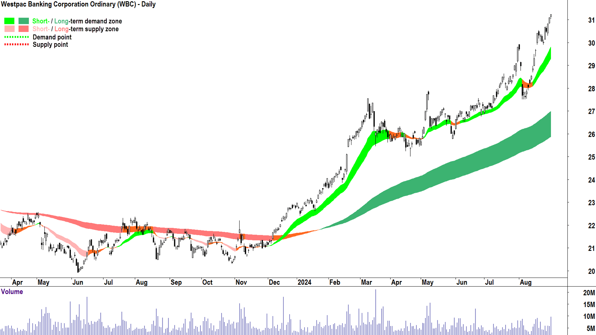 Westpac Banking Corporation (ASX-WBC) chart 30 August 2024
