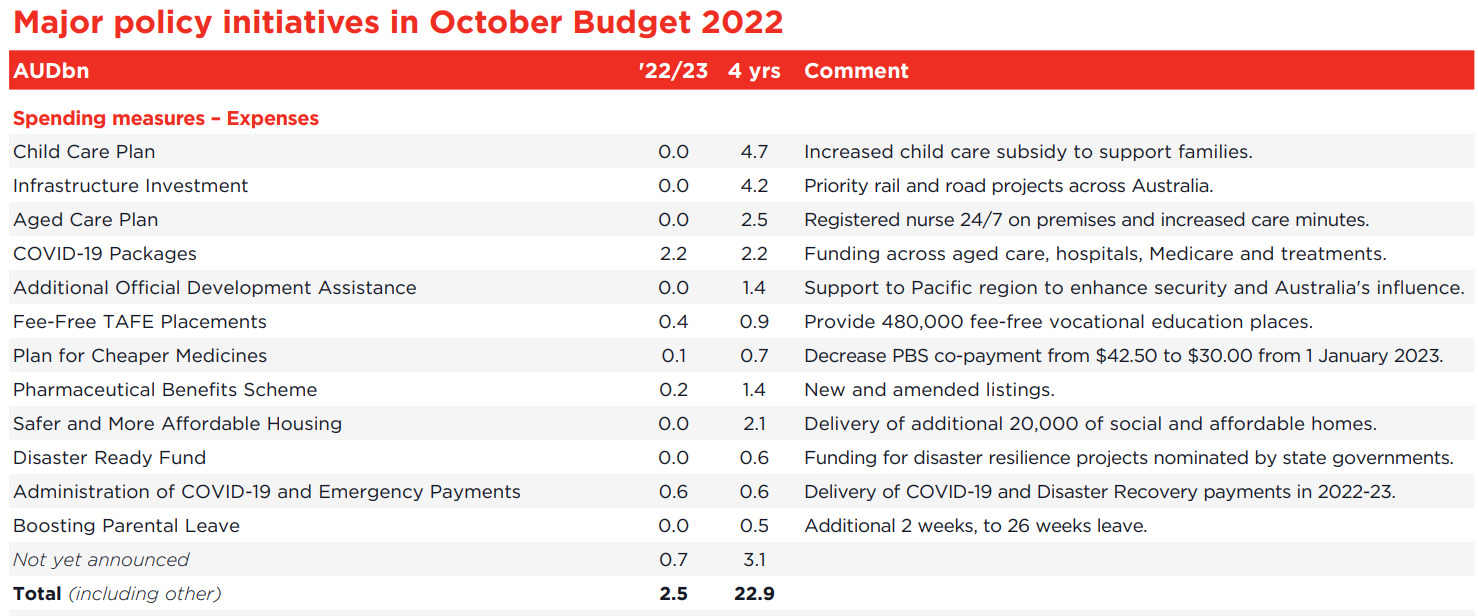 Major policy initiatives in October Budget 2022