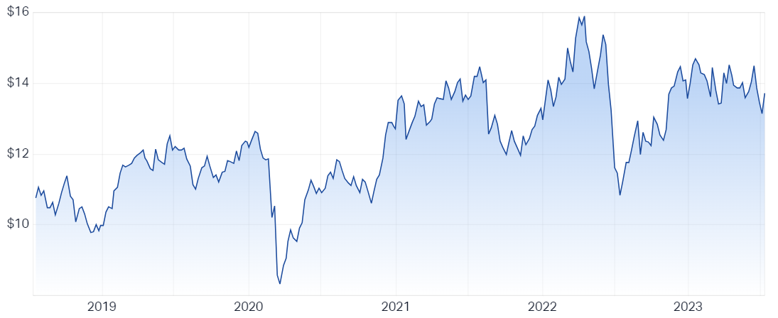 SPDR S&P ASX 200 Resources Fund (ASX OZR) Share Price - Market Index