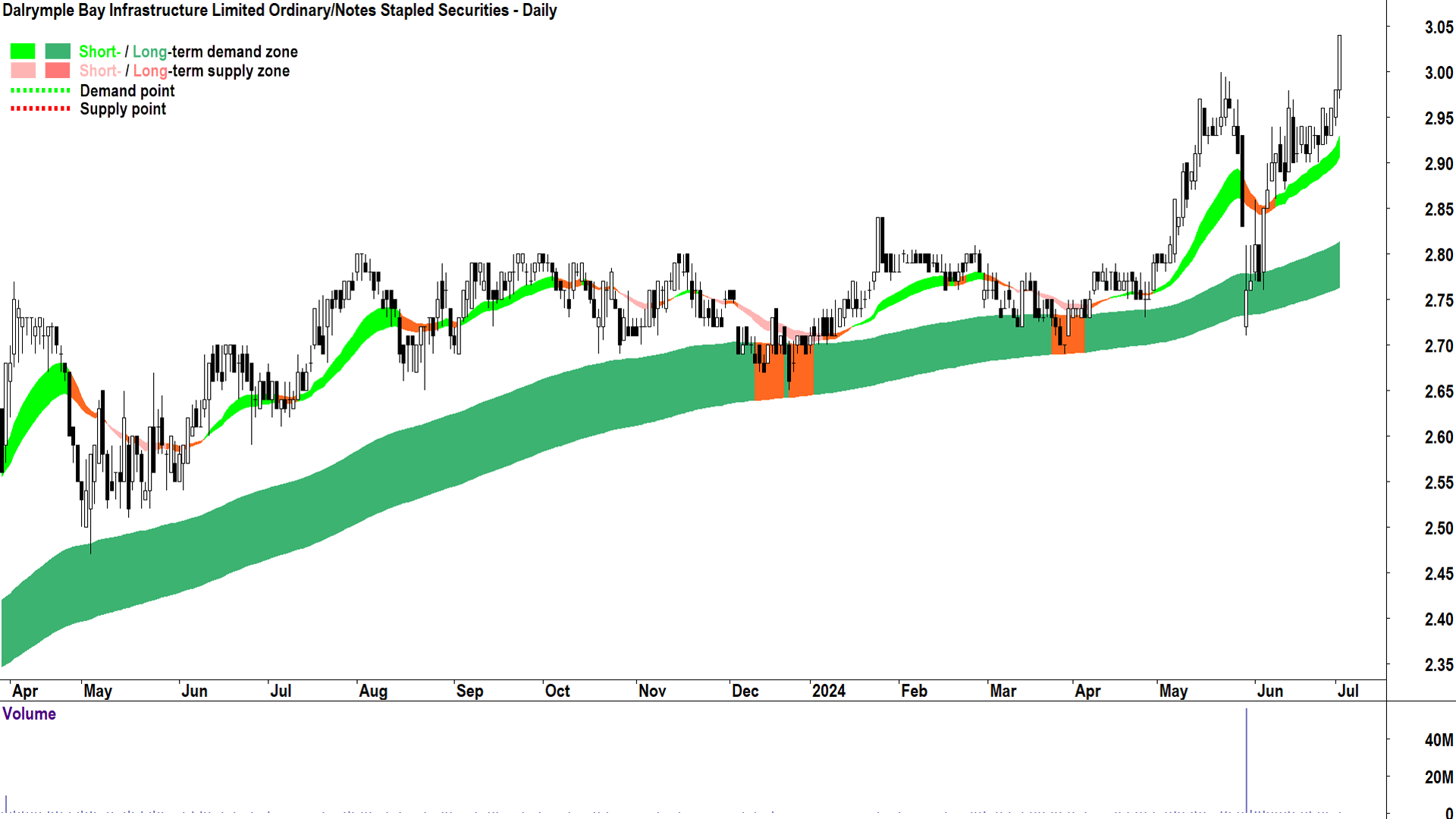 Dalrymple Bay Infrastructure (ASX-DBI) chart 2 July 2024