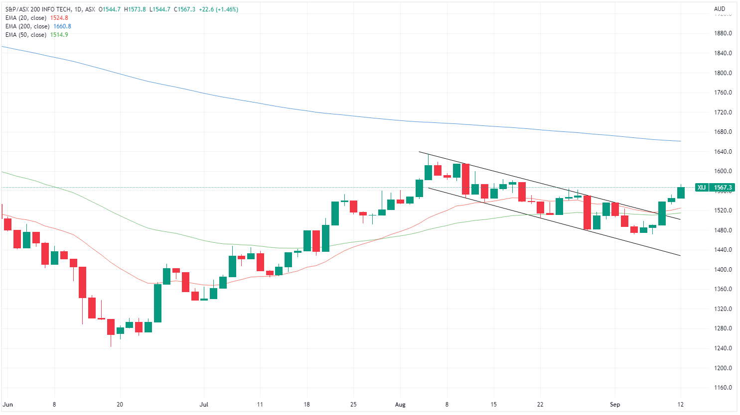 XMJ chart