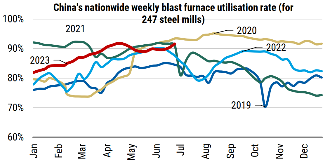 China’s blast furnace utilisation rates
