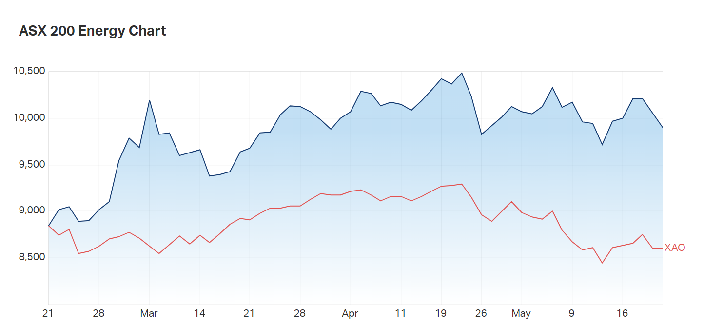 The XEJ over the last three months compared to the All Ords 