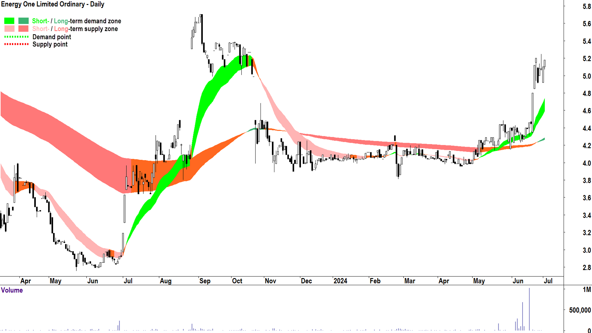 Energy One (ASX-EOL) chart 2 July 2024