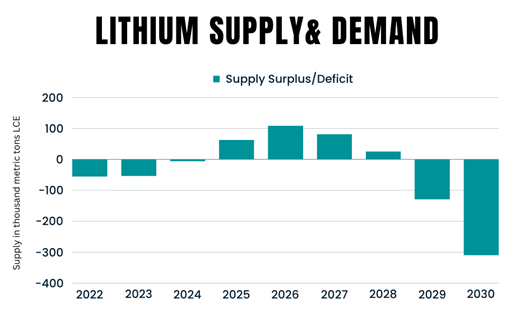 mark gardner lithium market dynamics to 2030