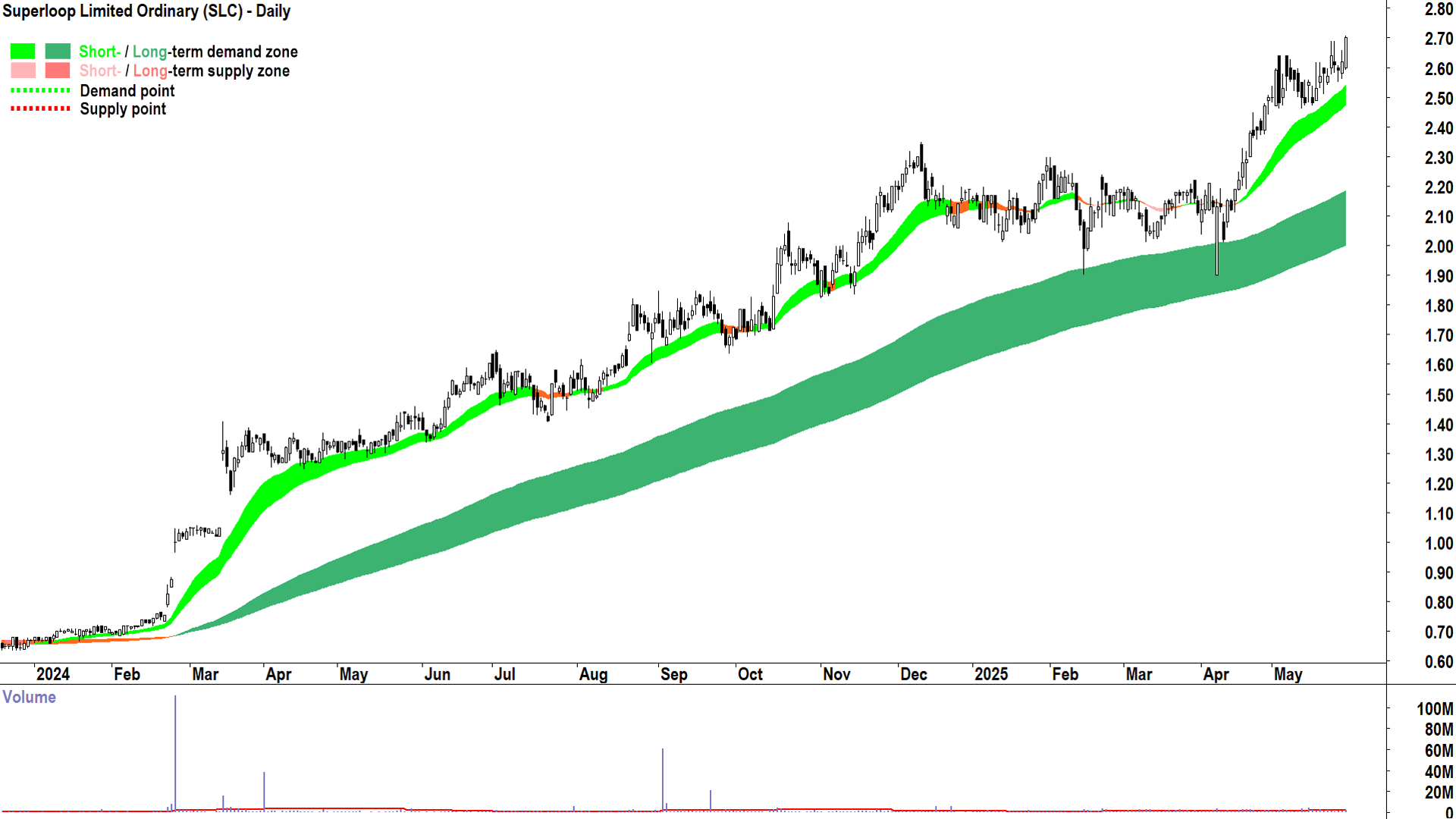 Superloop (ASX-SLC) daily chart 29 May 2025