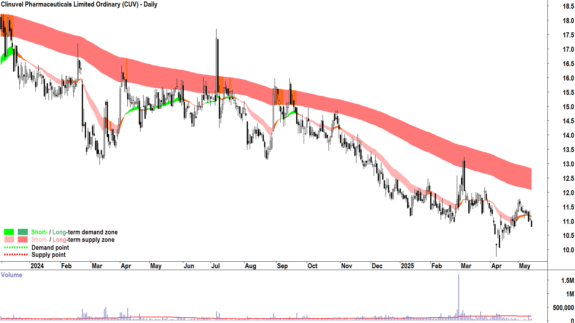 Clinuvel Pharmaceuticals (ASX-CUV) daily chart 14 May 2025