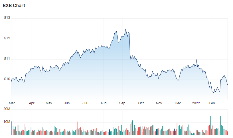 Brambles Ltd (ASX BXB) Share Price - Market Index