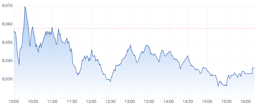 XJO Intraday Chart 18 July 2024