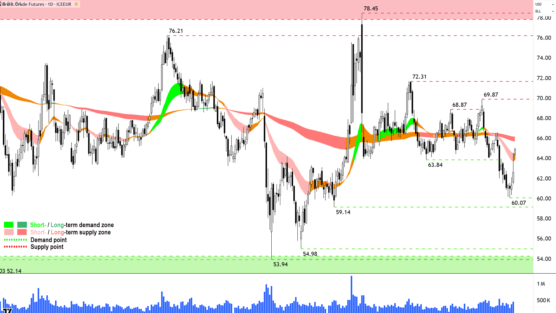 Brent Crude Oil Futures (Front month, back-adjusted) ICE chart 23 Oct