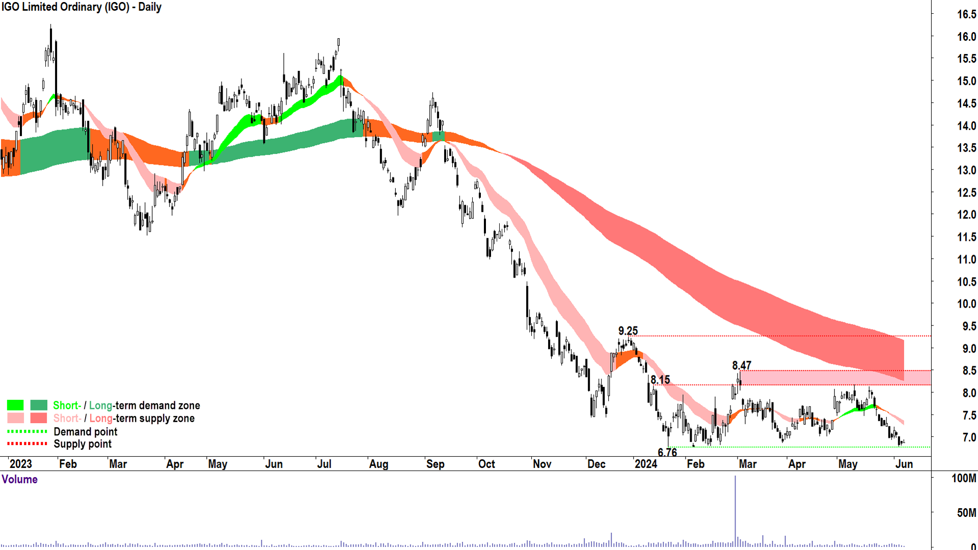 IGO (ASX-IGO) chart 7 June 2024
