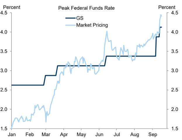 Fed Rate Hike Preview: Expect Another 75 Bps, Fed Has No Room To Soften