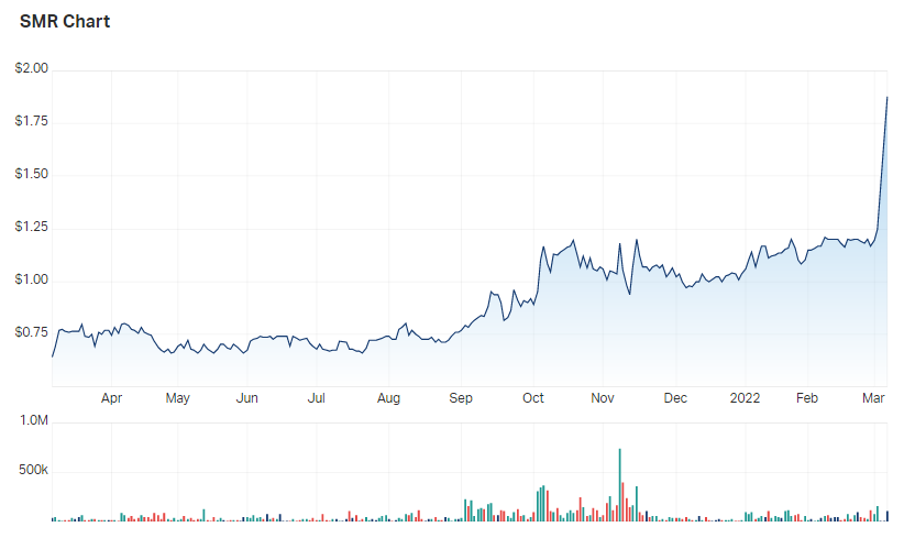 Stanmore SMR Chart