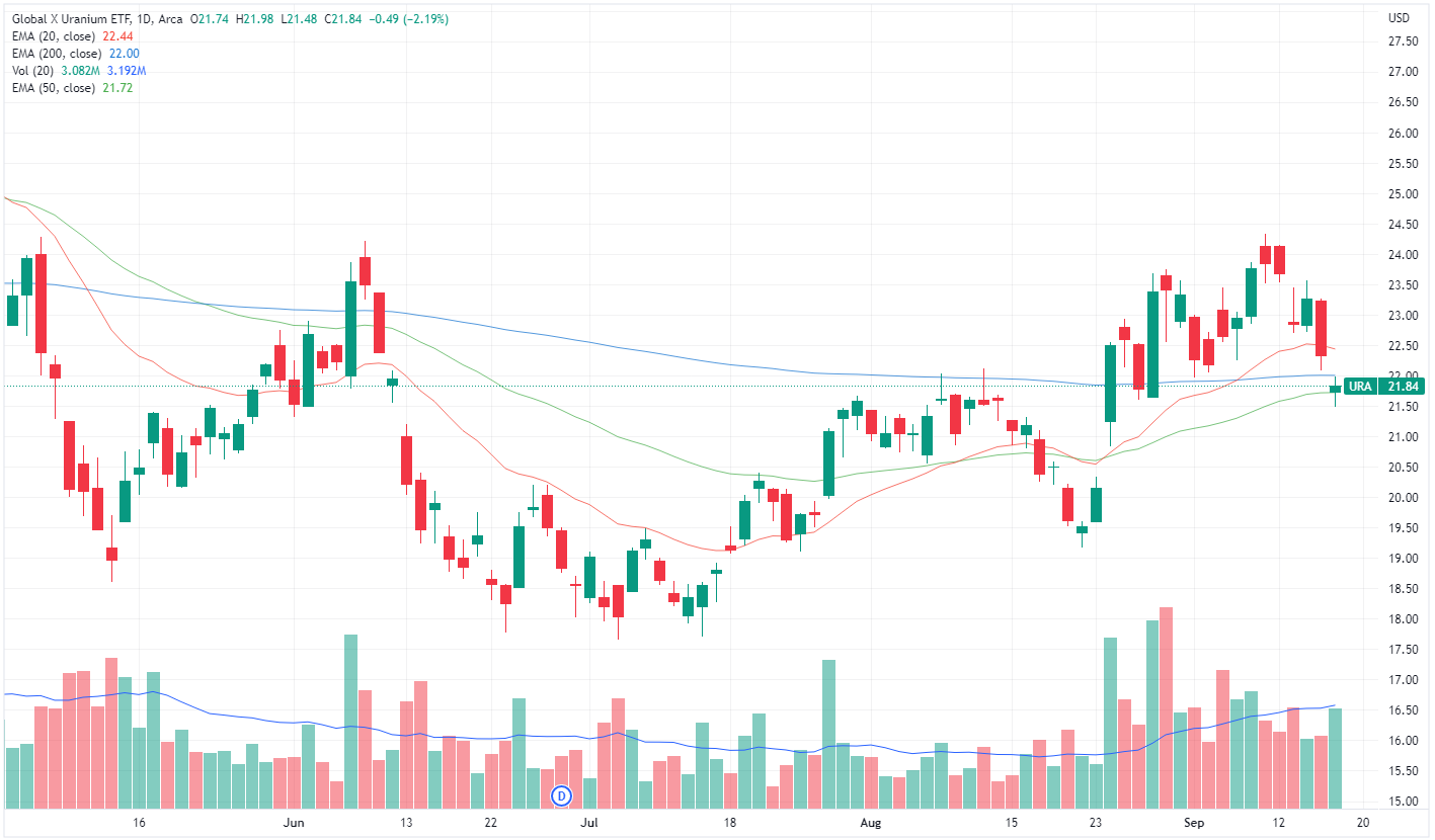 Uranium ETF