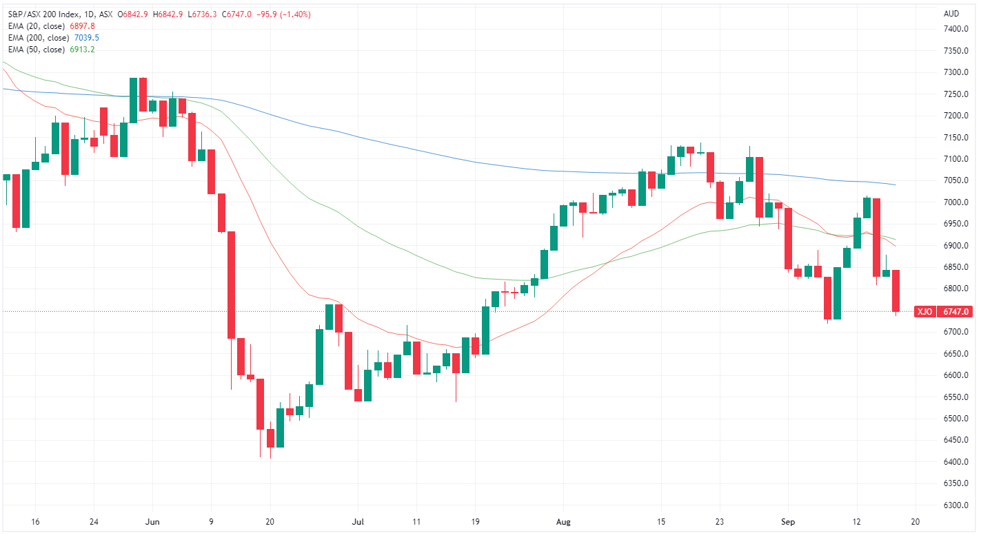 XJO chart