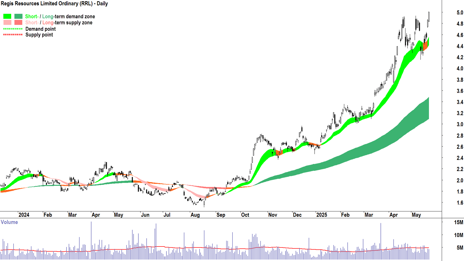 Regis Resources (ASX-RRL) daily chart 22 May 2025
