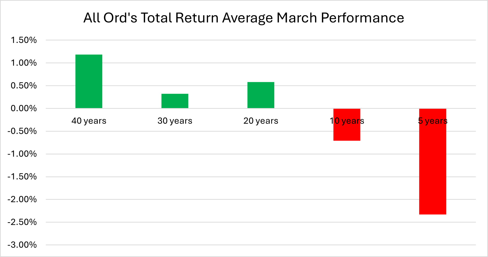 3. All Ord-s Total Return Average March Performance