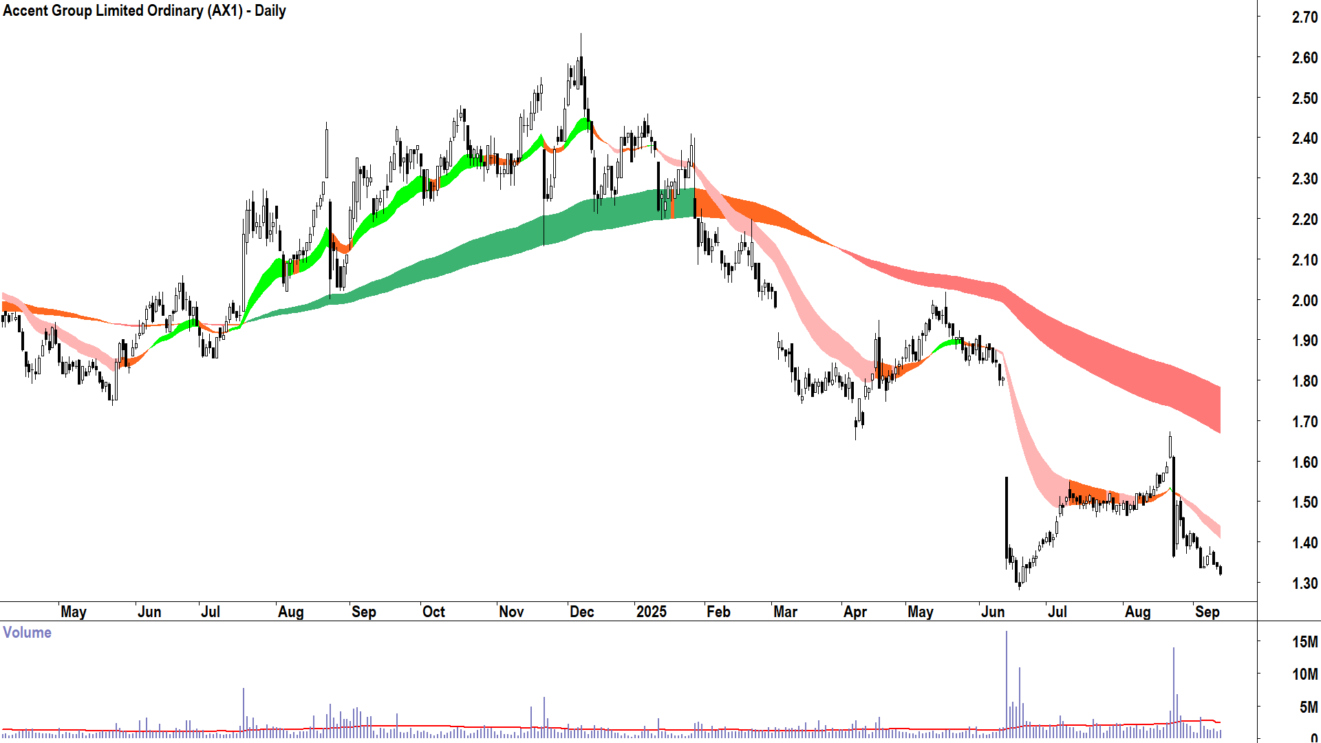 Accent Group (ASX-AX1) daily chart 11 September 2025