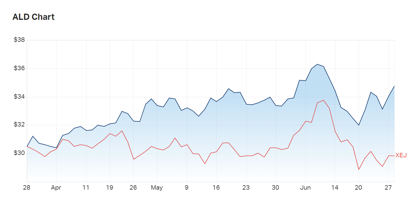 Ampol's three month charts show it outperforming the energy index (XEJ)