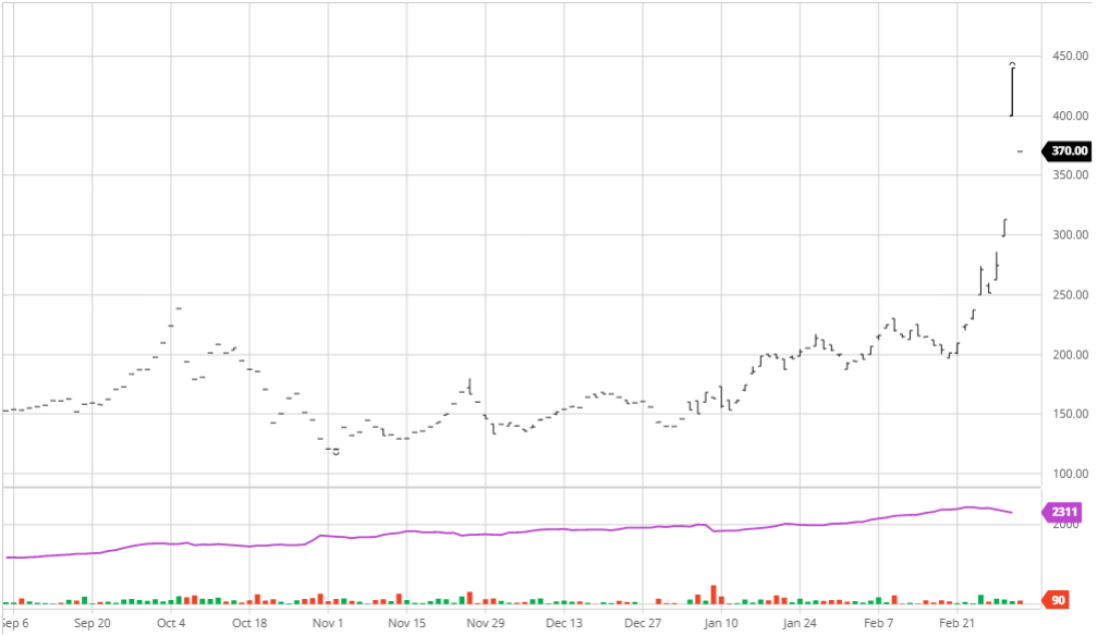 ICE NewCastle Coal Mar -22 Futures Interactive Chart - Barchart