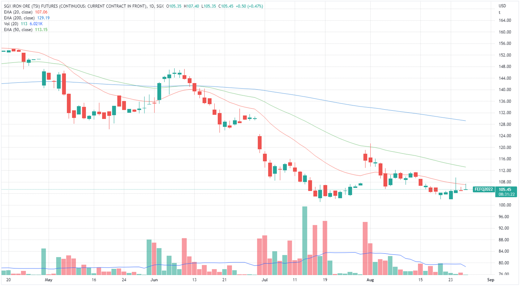 Singapore iron ore futures