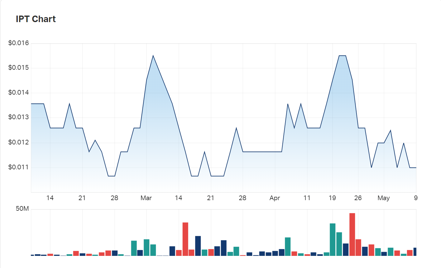 Impact Minerals' charts over the last 3 months; shares are currently trading at a discount. 