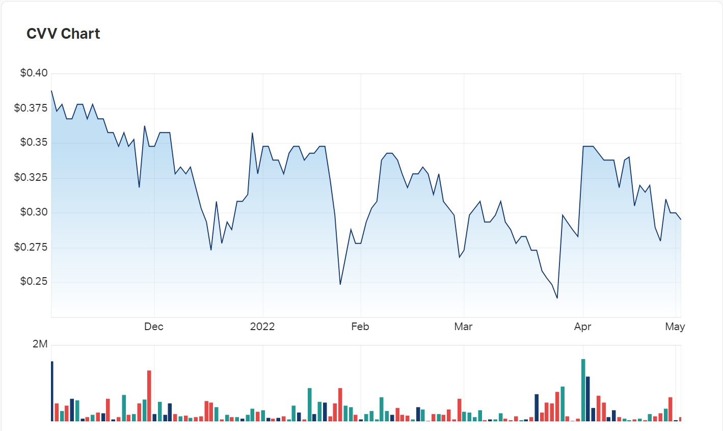 Caravel Minerals' charts across the last six months 