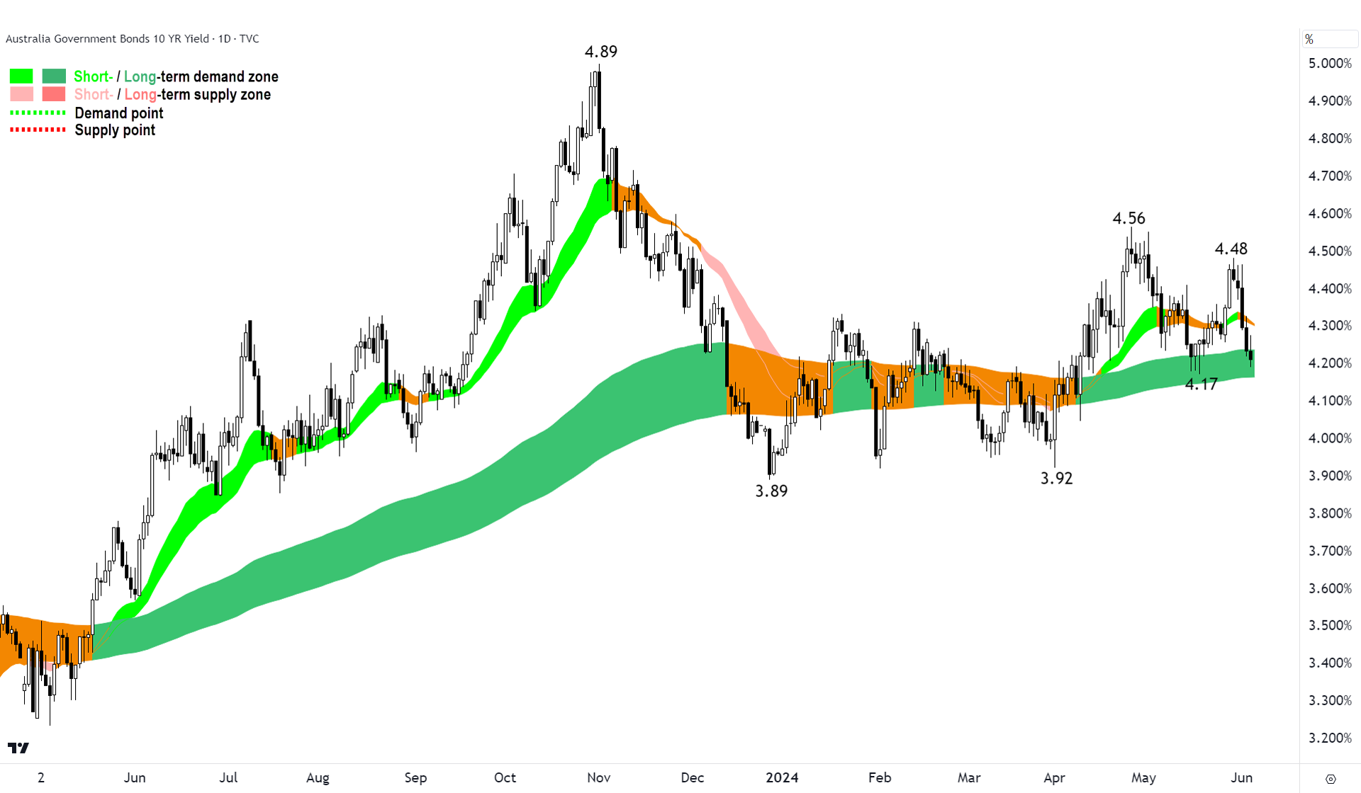 Australia 10-year Government Bond yield 5 June 2024