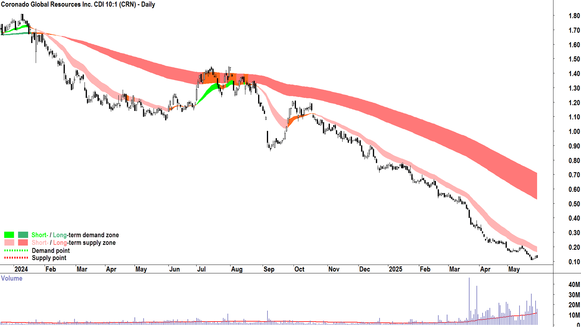 Coronado Global Resources (ASX-CRN) daily chart 29 May 2025