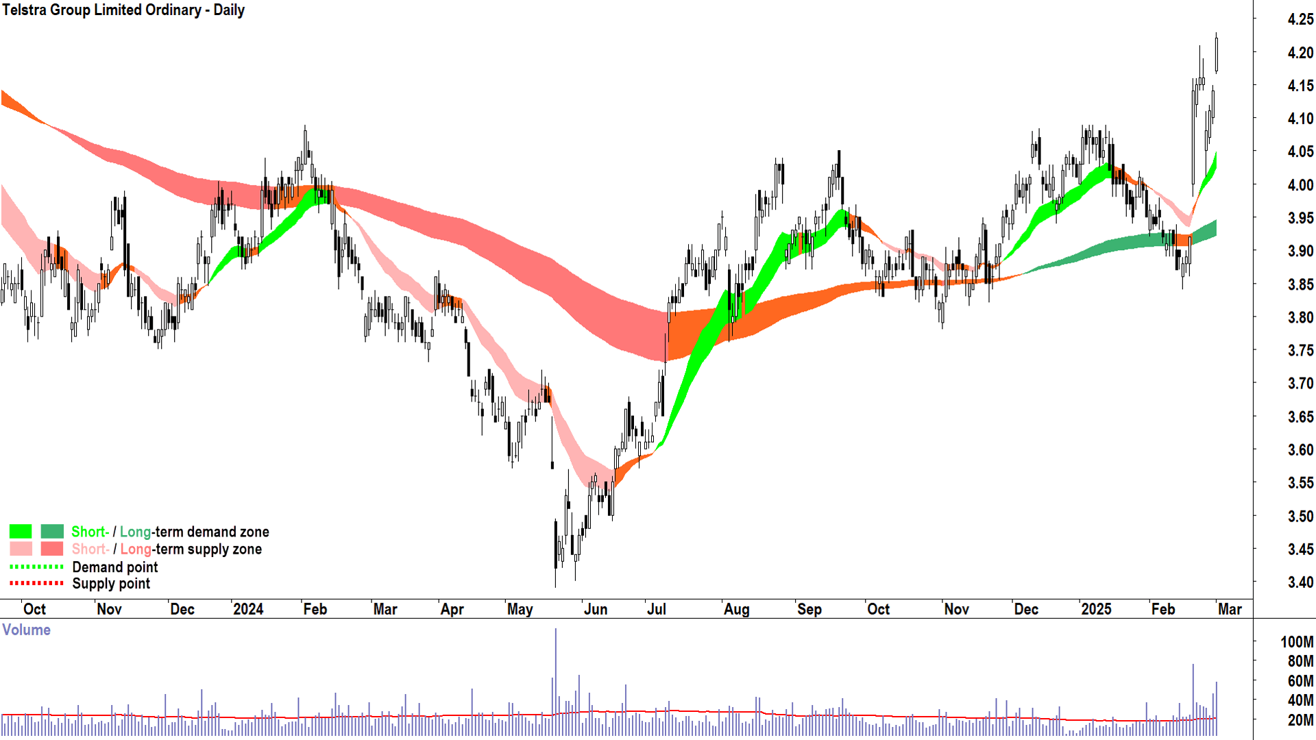 Telstra Group (ASX-TLS) daily chart 3 March 2025