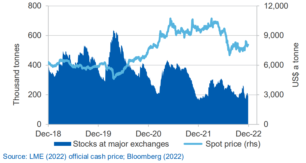 Copper price and inventories