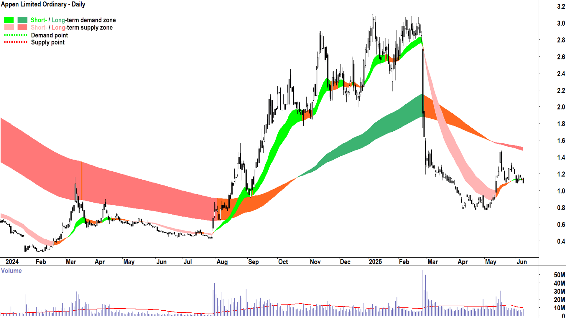 Appen (ASX-APX) daily chart 10 June 2025