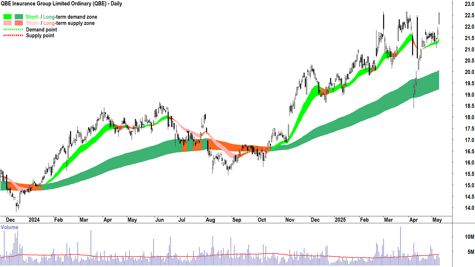 QBE Insurance Group (ASX-QBE) daily chart 9 May 2025
