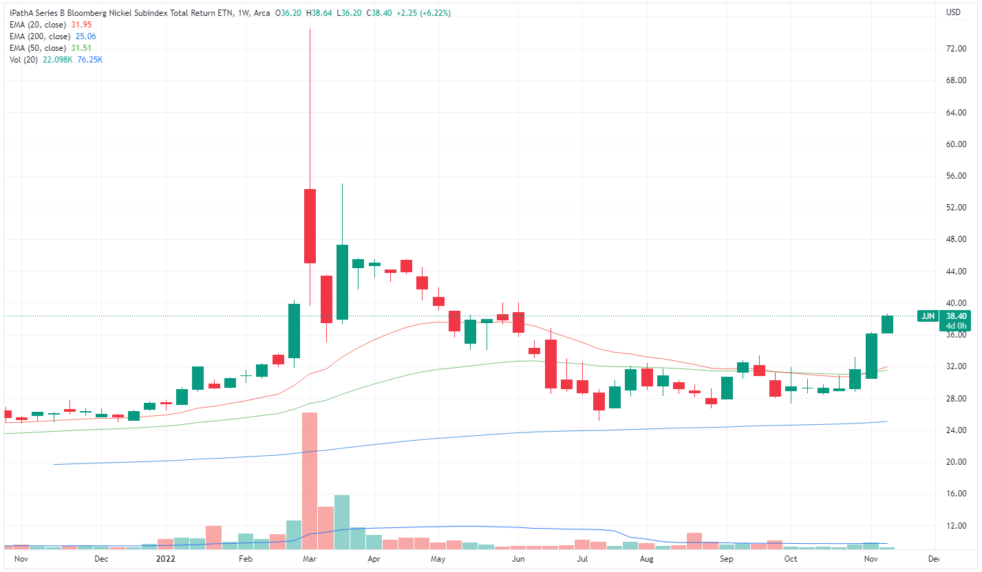 Nickel subindex