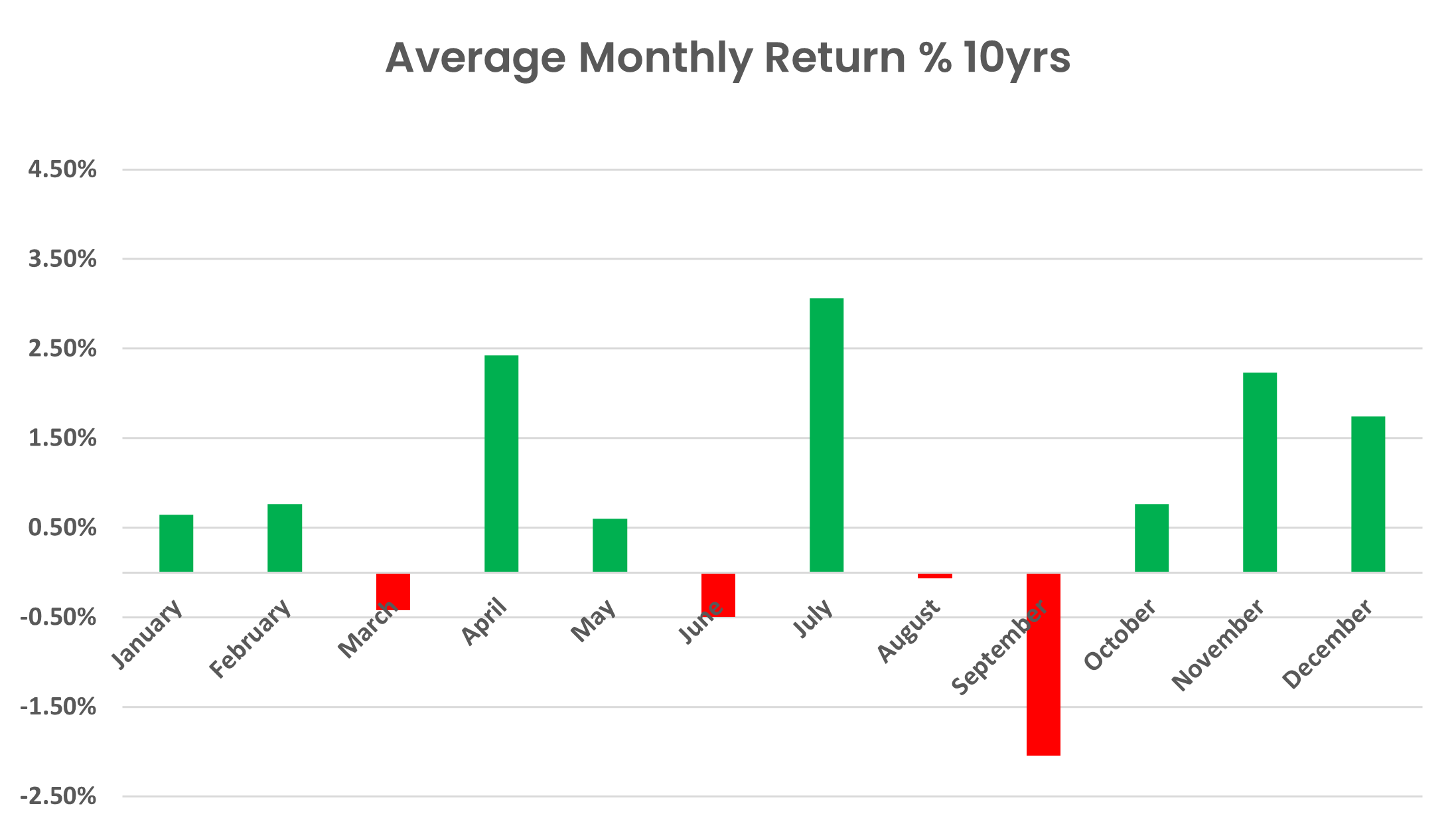 All Ordinaries Total Return Index Seasonality - Monthly Performance 10 years