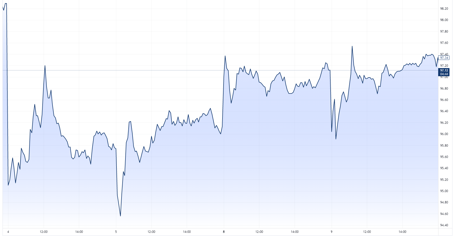 CBA intraday