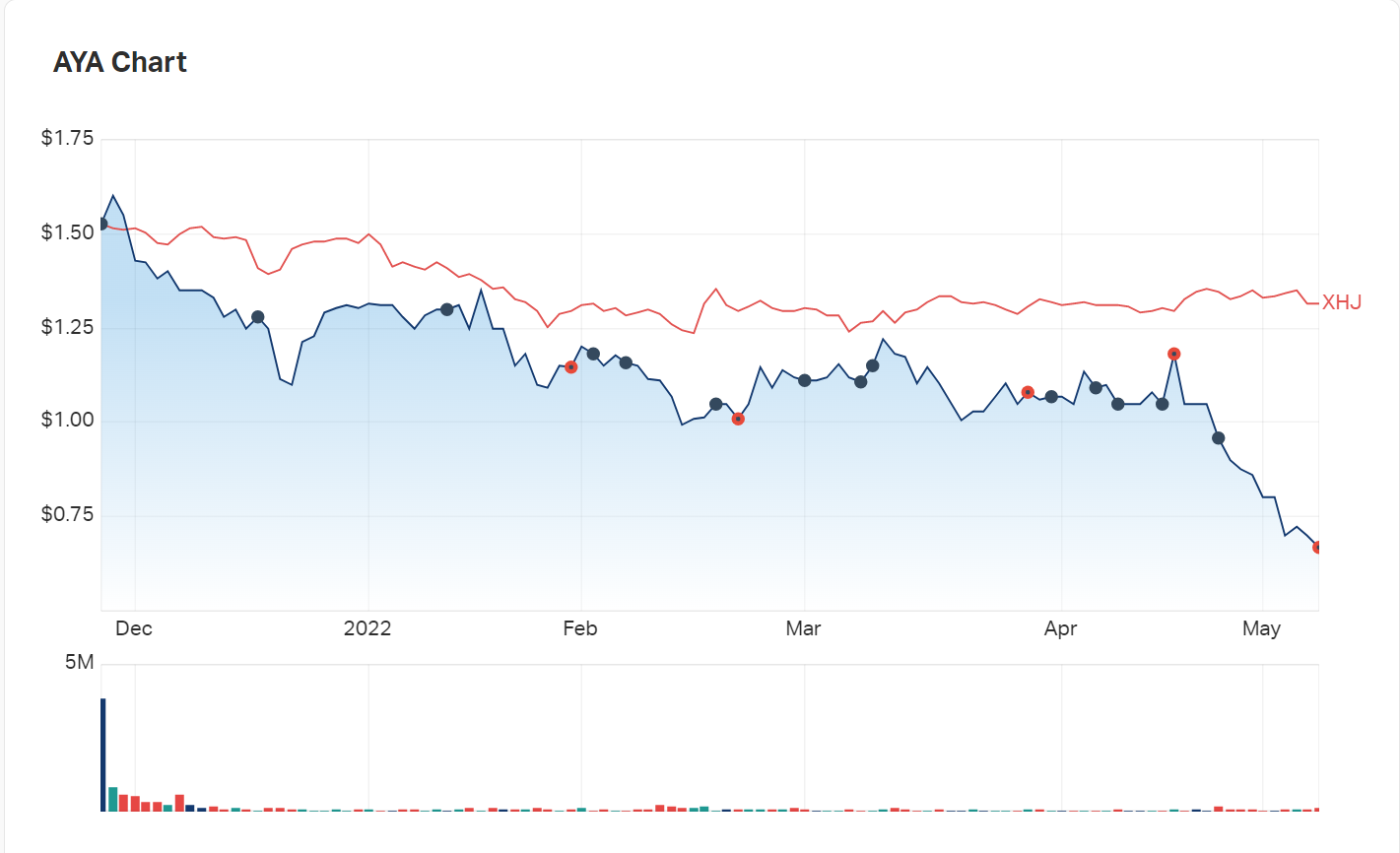 Artrya's share price over the last six months compared to the XHJ health index 