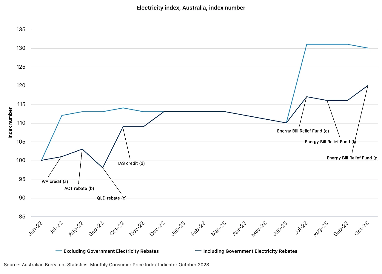 Electricity index, Australia, index number