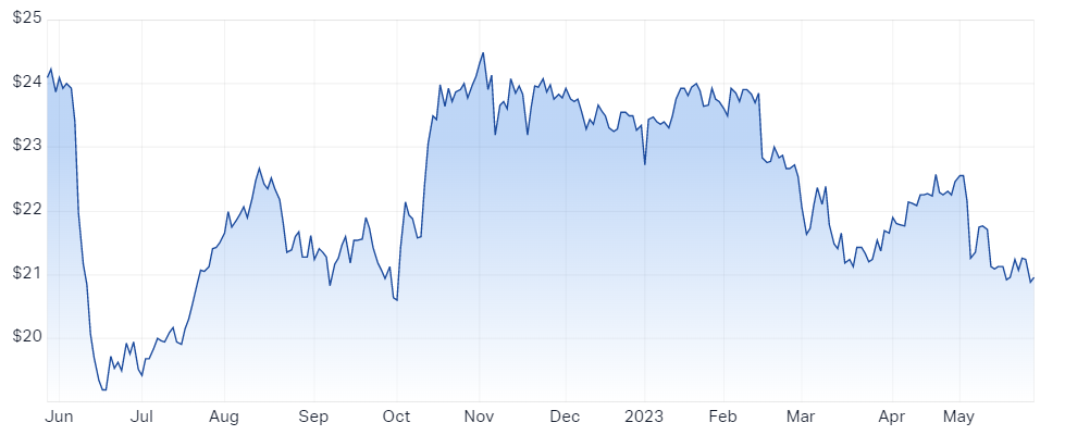 Westpac chart