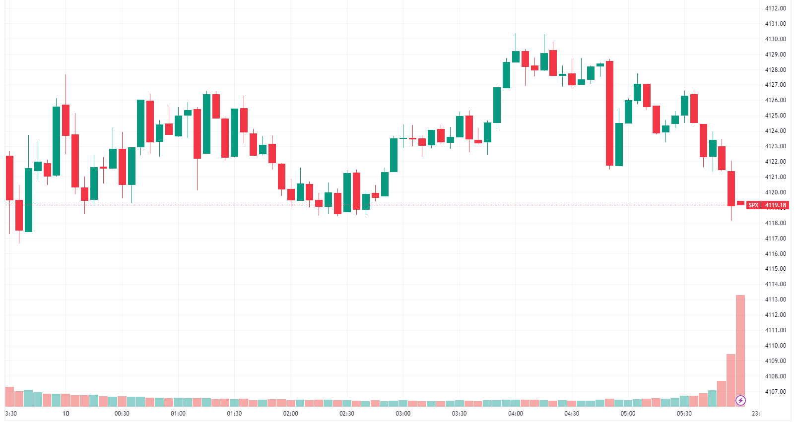 S&P 500 intraday