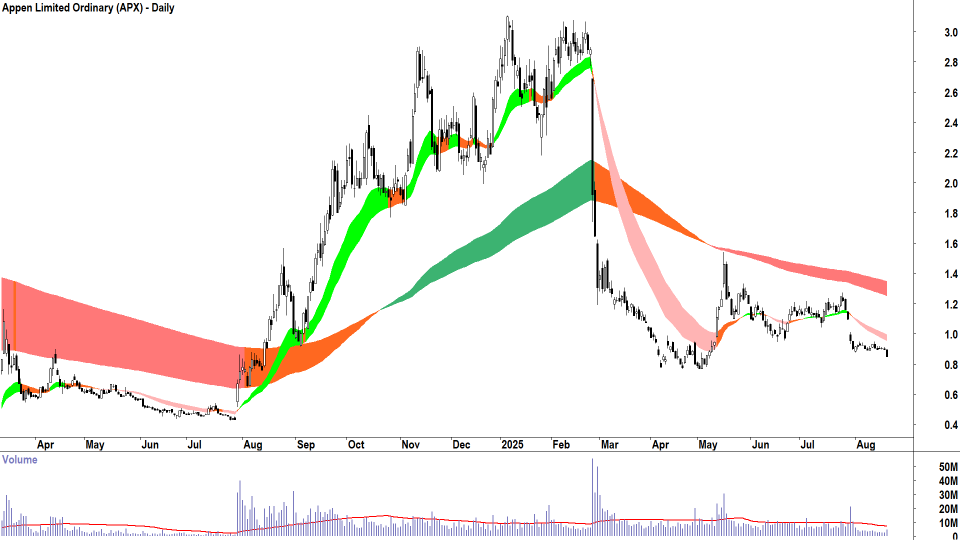 Appen (ASX-APX) daily chart 20 August 2025