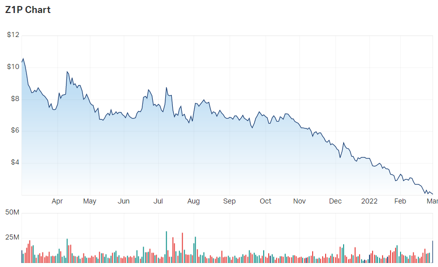 ZIP Co Ltd (ASX Z1P) Share Price - Market Index