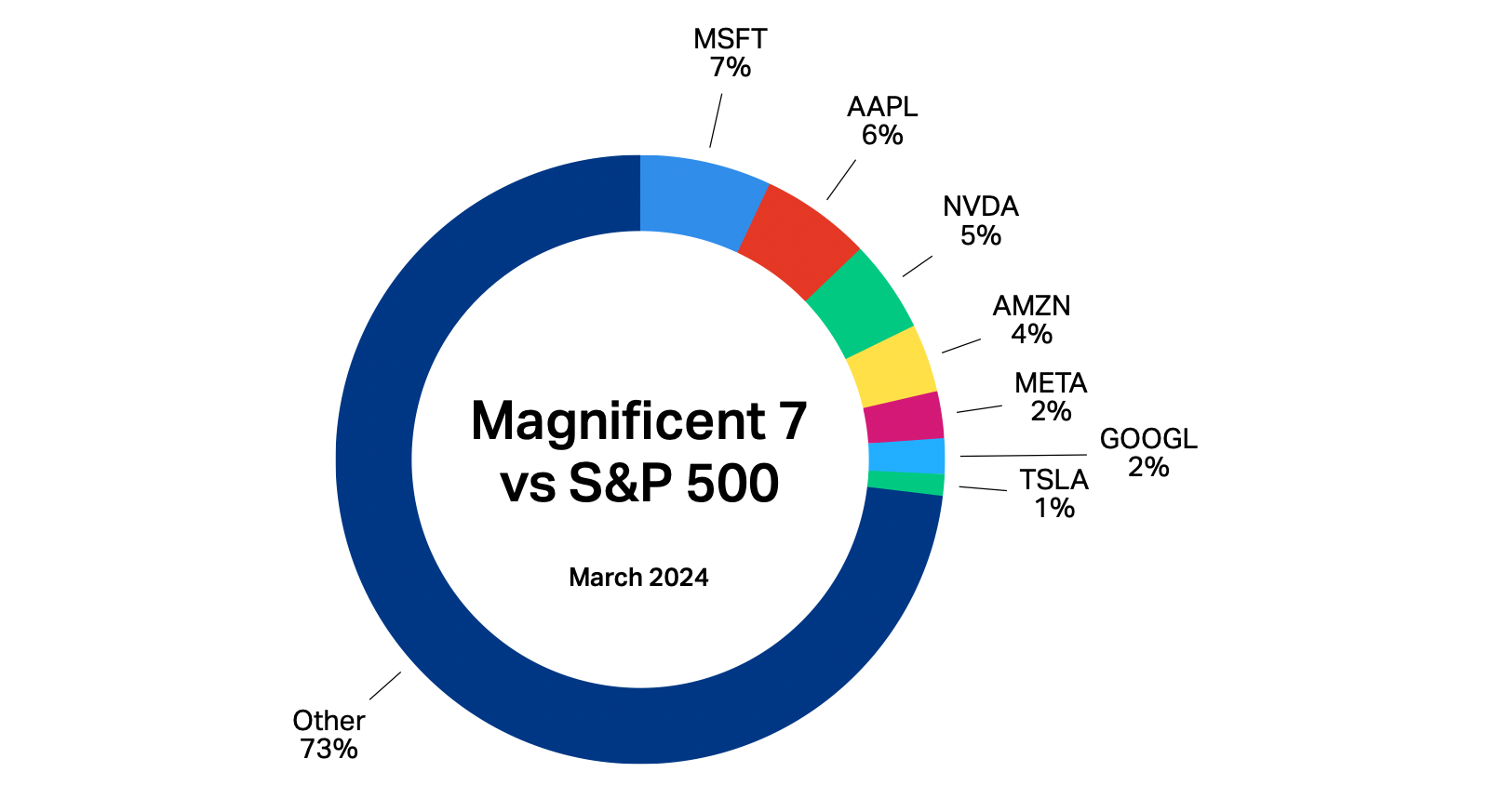 magnificent-7-vs-S&P500-march-2024
