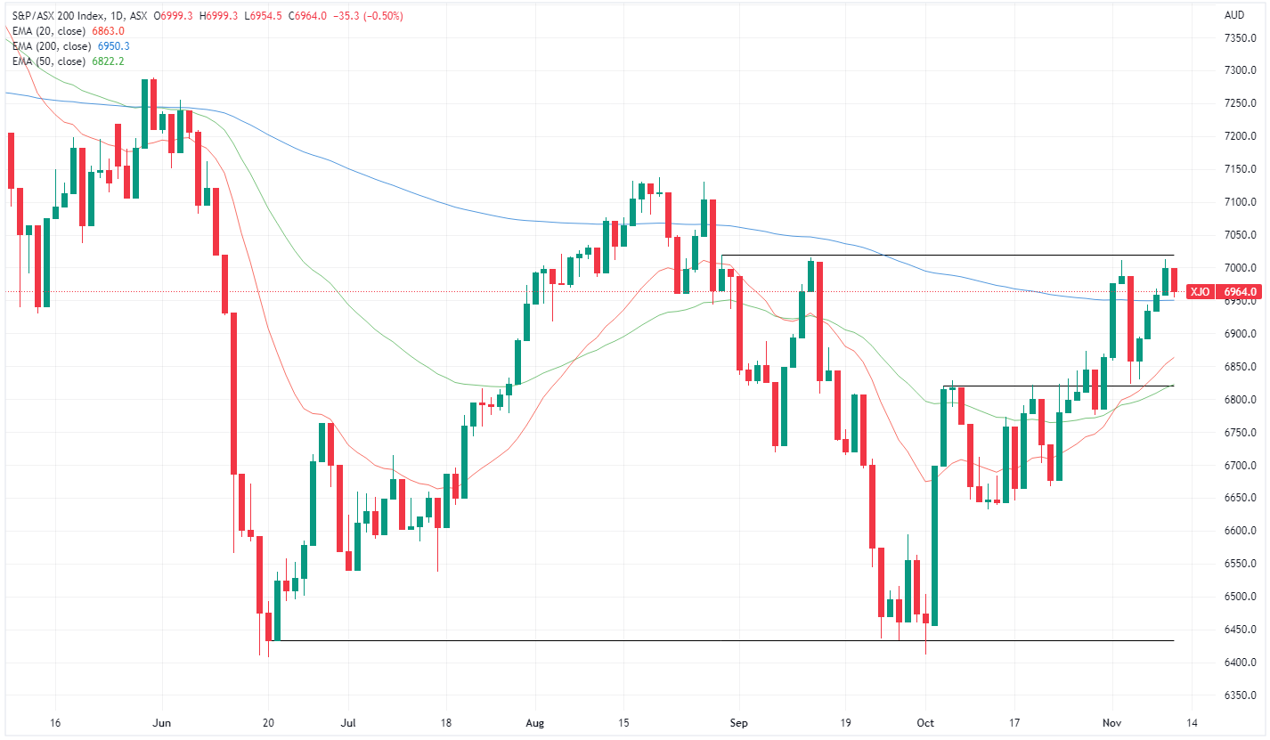 XJO chart