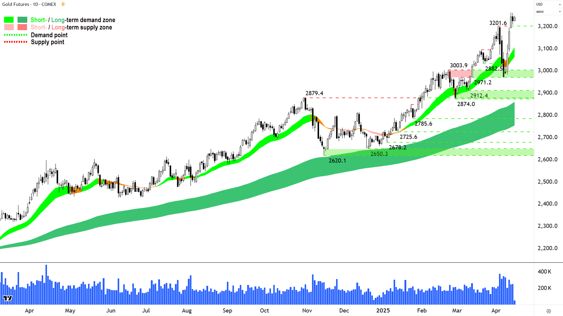 Gold Futures front month back-adjusted COMEX 15 April 2025