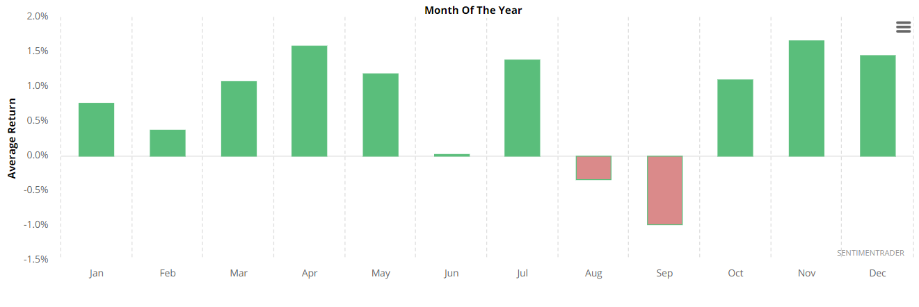 2023-08-03 11 56 26-SentimenTrader - S&P 500 Index Seasonality