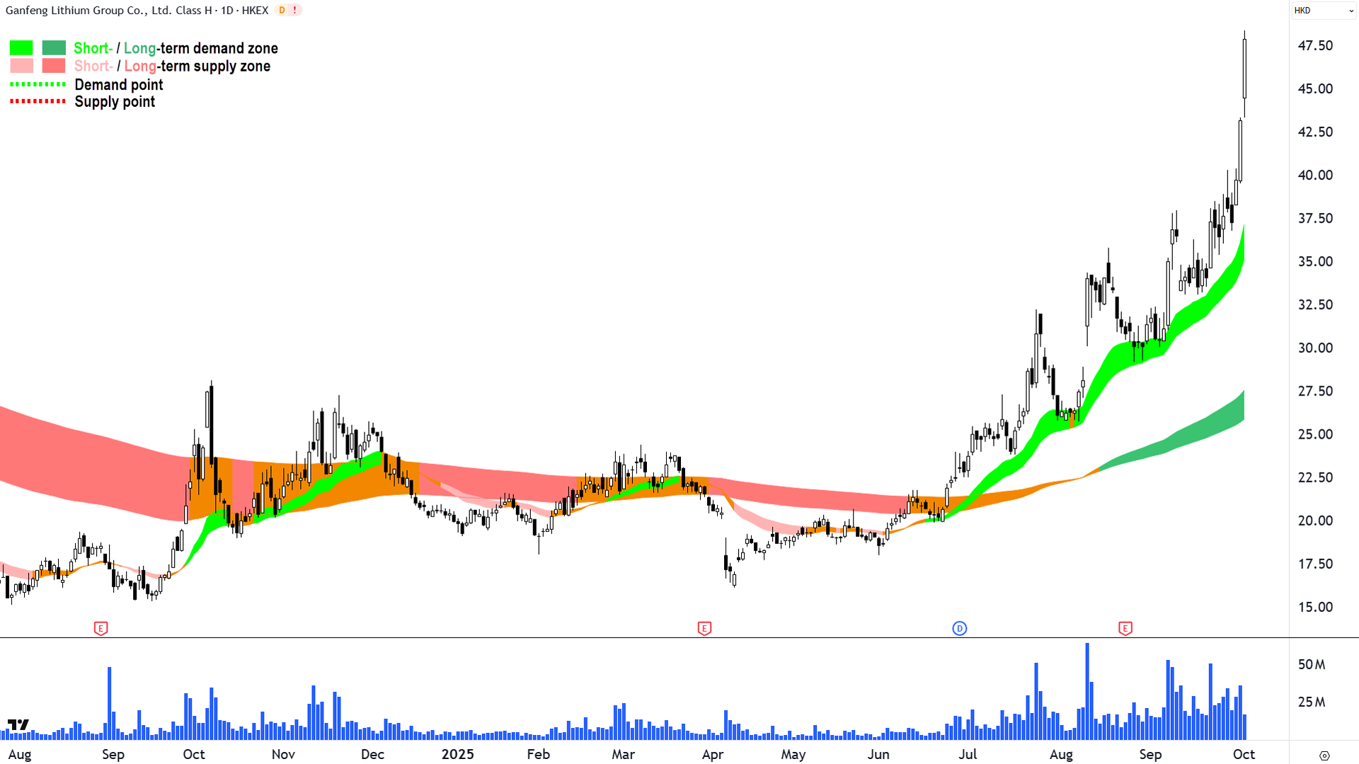 Gangfeng Lithium Group chart 2 Oct