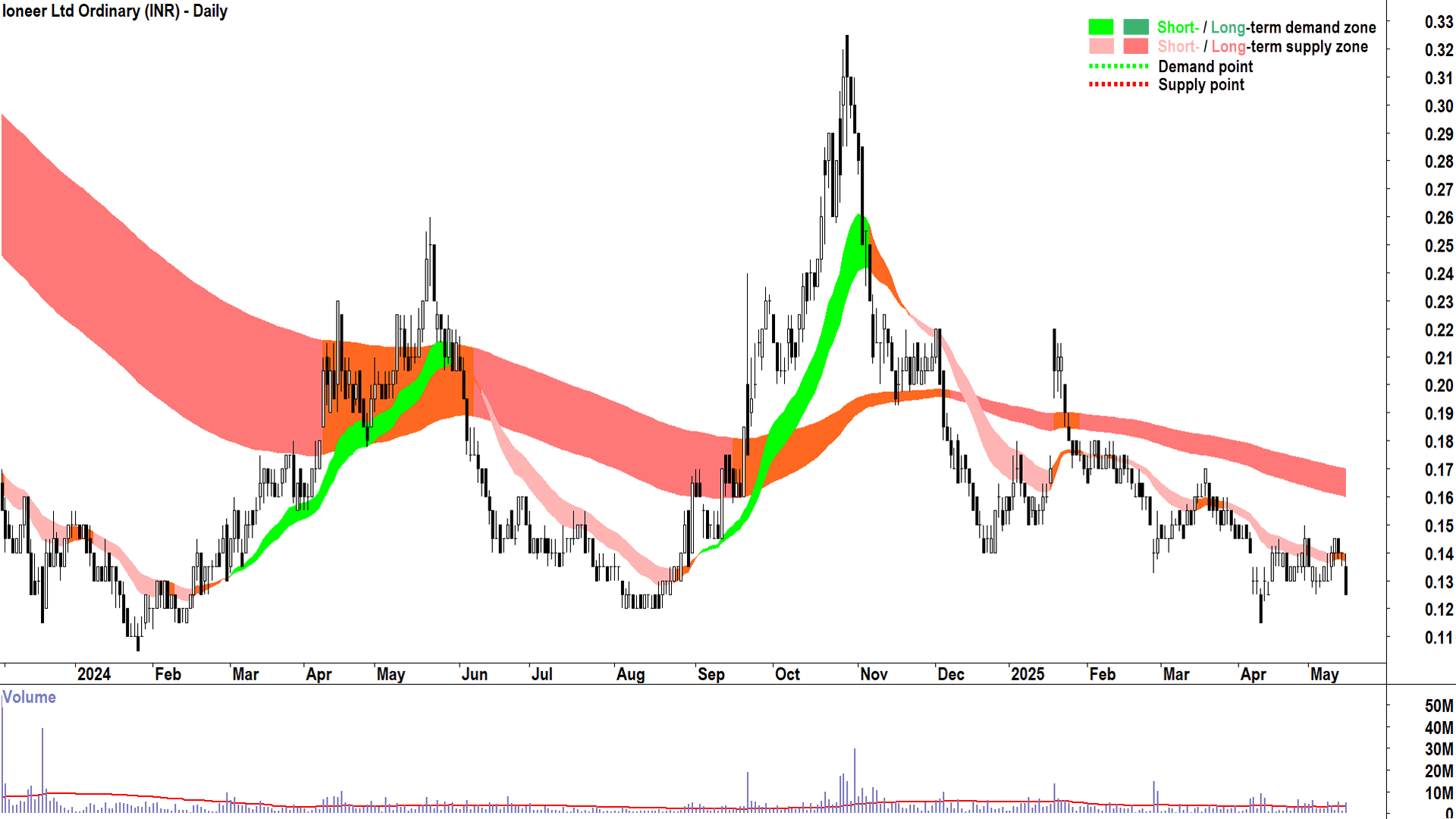 Ioneer (ASX-INR) daily chart 15 May 2025