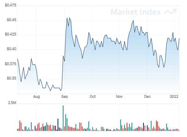 vmoto share price over the last 6 months