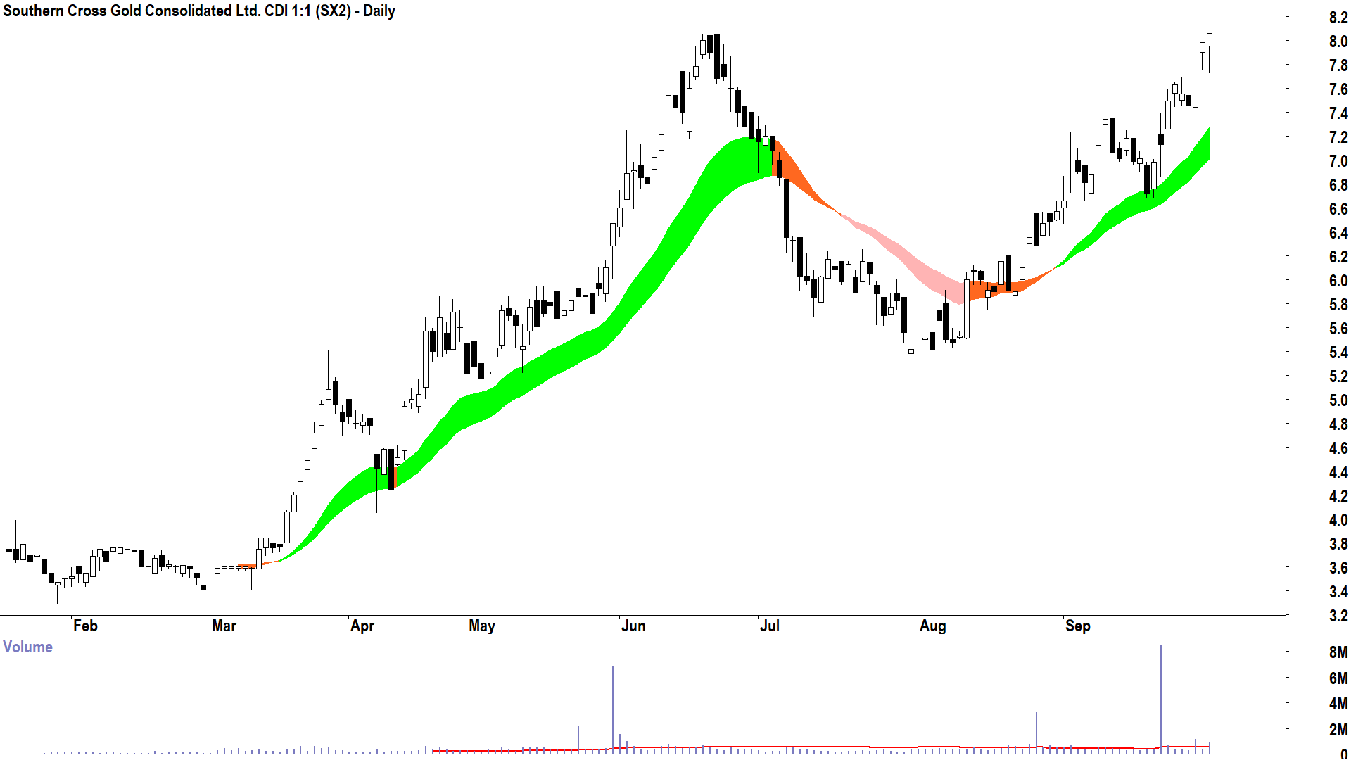 Southern Cross Gold (ASX-SX2) daily chart 30 September 2025